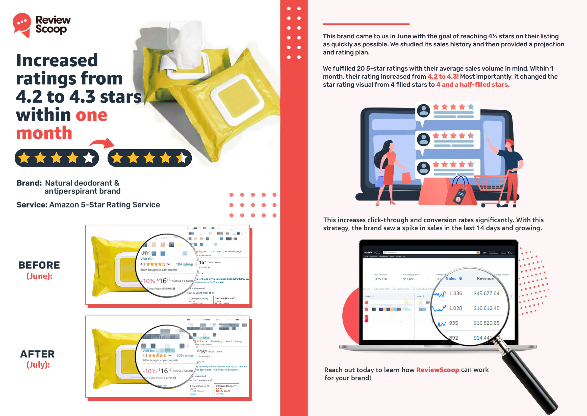 ReviewScoop Ratings & Sales Velocity Boost Case Study